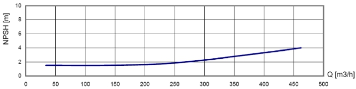 Характеристика NPSH центробежного насоса BBA BA150E D285 производительностью 460 куб.м/час